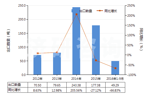 2012-2016年9月中國(guó)已沖洗的其他攝影硬、軟片(包括其他已沖洗的攝影紙、紙板及紡織物;電影膠片除外)(HS37059090)出口量及增速統(tǒng)計(jì)